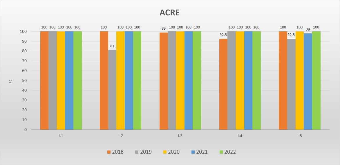 Gráfico das metas federativas Progestão 2 AC Gráfico das metas federativas Progestão 2 AC