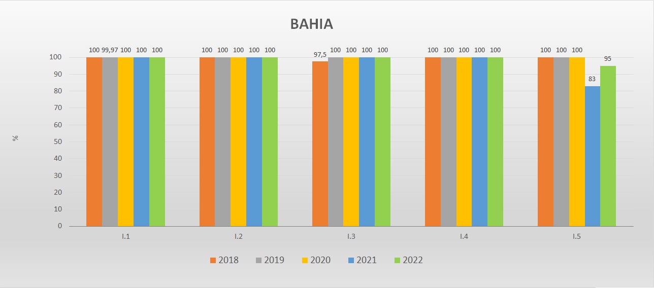 Gráfico das metas federativas Progestão 2 BA Gráfico das metas federativas Progestão 2 BA
