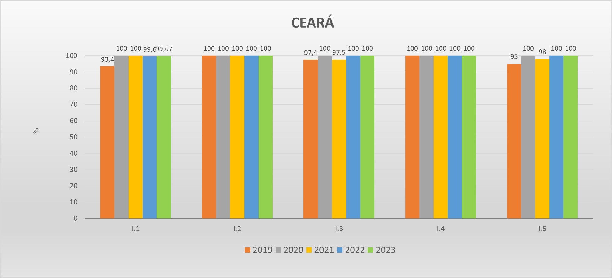 Gráfico das metas federativas Progestão 2 CE Gráfico das metas federativas Progestão 2 CE
