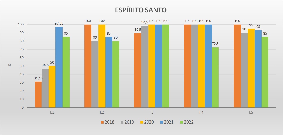 Gráfico das metas federativas Progestão 2 ES Gráfico das metas federativas Progestão 2 ES