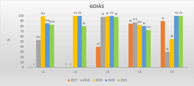 Gráfico das metas federativas Progestão 2 GO Gráfico das metas federativas Progestão 2 GO