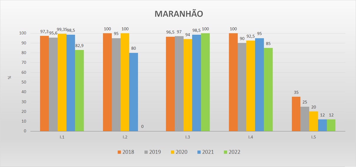 Gráfico das metas federativas Progestão 2 MA Gráfico das metas federativas Progestão 2 MA