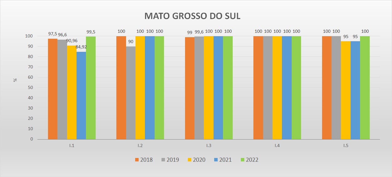 Gráfico das metas federativas Progestão 2 MS Gráfico das metas federativas Progestão 2 MS