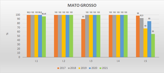 Gráfico das metas federativas Progestão 2 MT Gráfico das metas federativas Progestão 2 MT