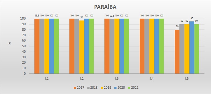 Gráfico das metas federativas Progestão 2 PB Gráfico das metas federativas Progestão 2 PB