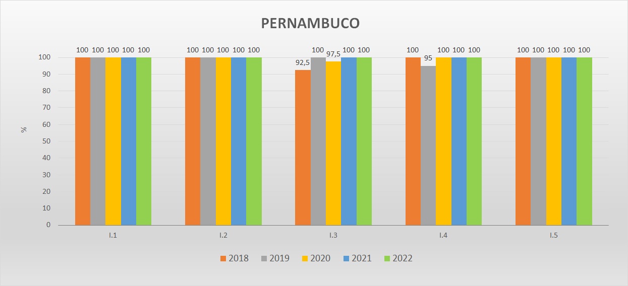 Gráfico das metas federativas Progestão 2 PE Gráfico das metas federativas Progestão 2 PE