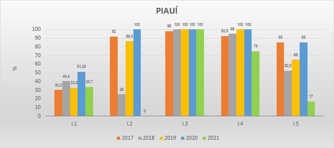 Gráfico das metas federativas Progestão 2 PI Gráfico das metas federativas Progestão 2 PI