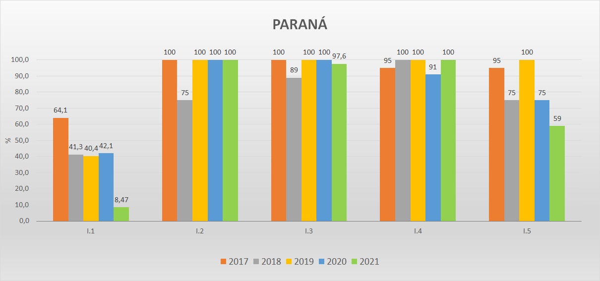 Gráfico das metas federativas Progestão 2 PR Gráfico das metas federativas Progestão 2 PR