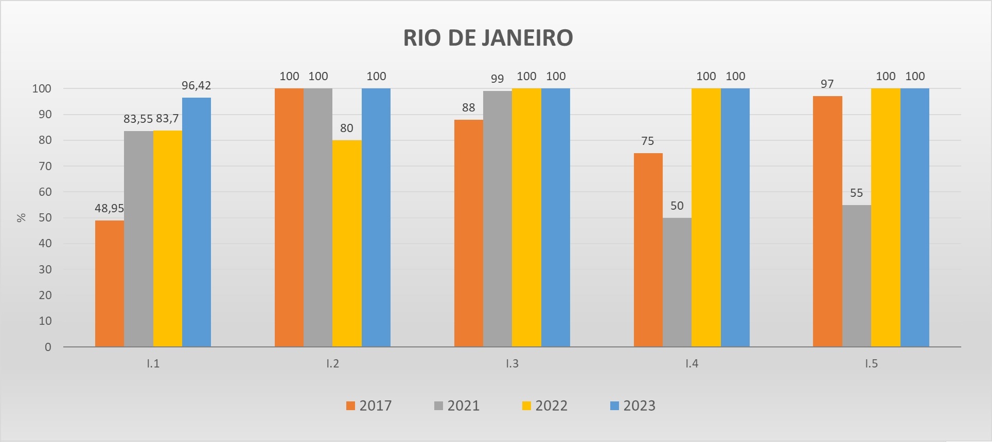 Gráfico das metas federativas Progestão 2 RJ Gráfico das metas federativas Progestão 2 RJ