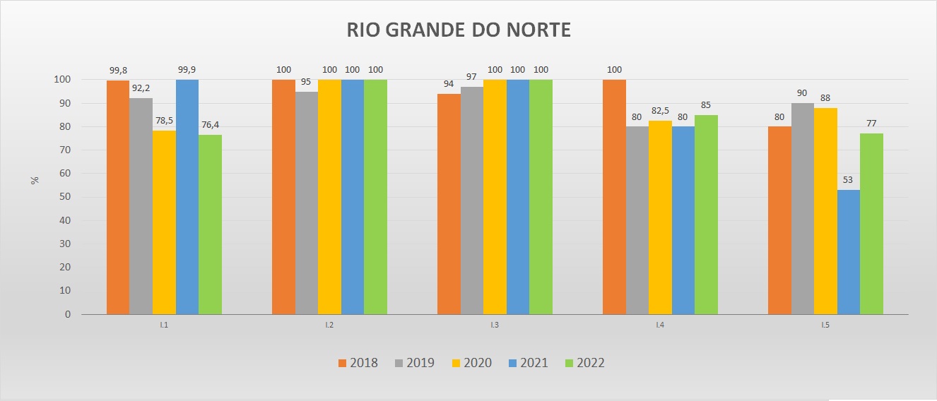 Gráfico das metas federativas Progestão 2 RN Gráfico das metas federativas Progestão 2 RN