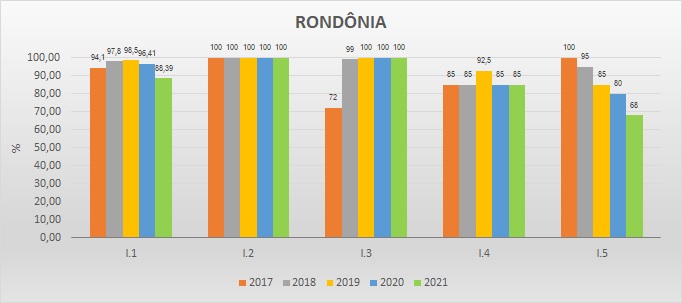 Gráfico das metas federativas Progestão 2 RO Gráfico das metas federativas Progestão 2 RO