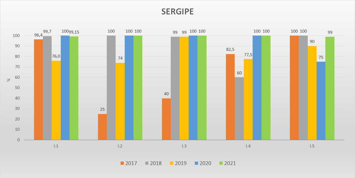 Gráfico das metas federativas Progestão 2 SE Gráfico das metas federativas Progestão 2 SE