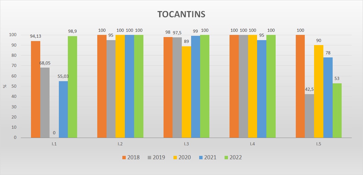 Gráfico das metas federativas Progestão 2 TO Gráfico das metas federativas Progestão 2 TO