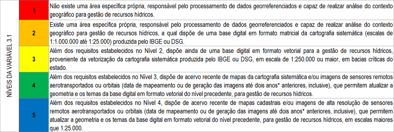 Níveis 3.1 Níveis 3.1