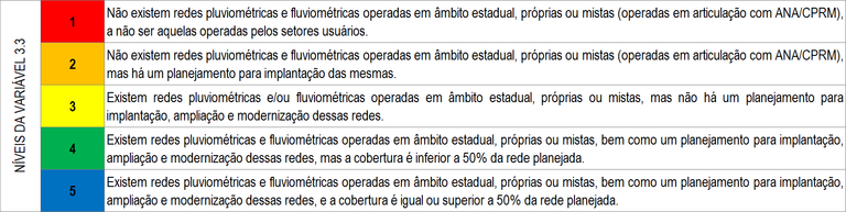 Níveis 3.3 Níveis 3.3