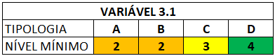 Níveis mínimos 3.1 Níveis mínimos 3.1