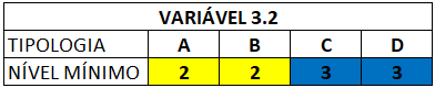 Níveis mínimos 3.2 Níveis mínimos 3.2