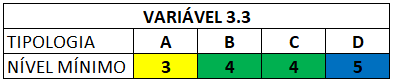 Níveis mínimos 3.3 Níveis mínimos 3.3