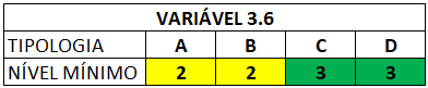 Níveis mínimos 3.6 Níveis mínimos 3.6