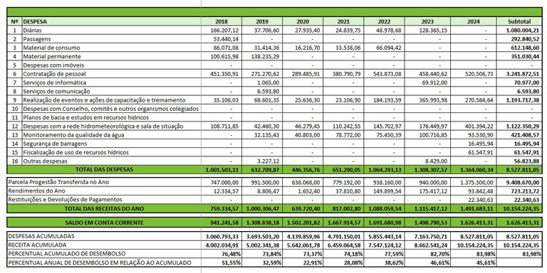 Tabela aplicação recursos 2024 AC Tabela aplicação recursos 2024 AC