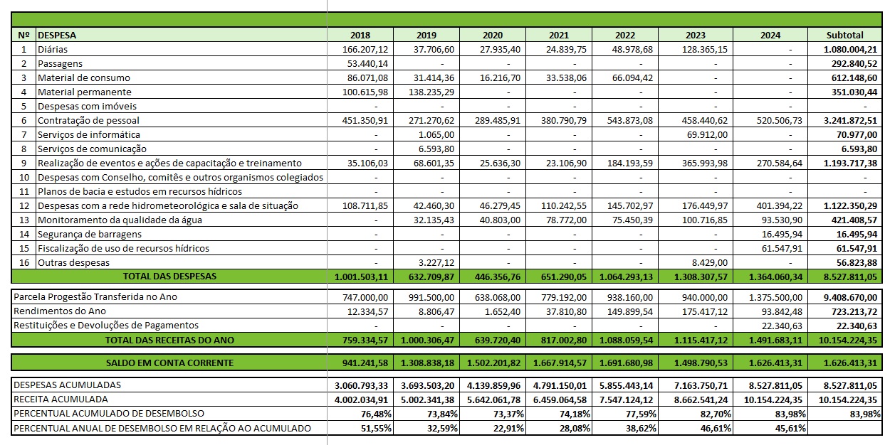 Tabela aplicação recursos 2024 AC