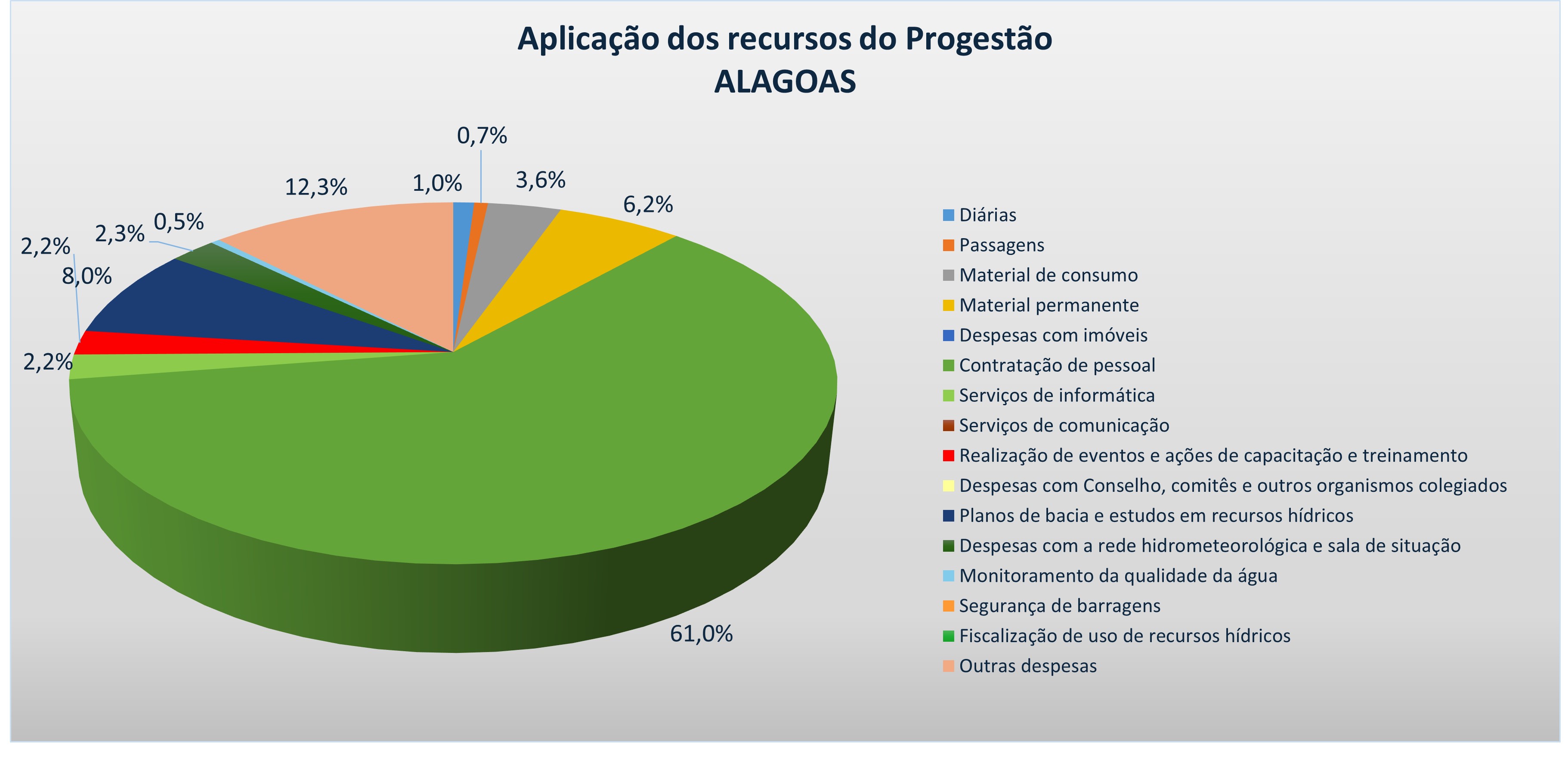 Gráfico aplicação recursos 2024 AL
