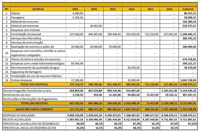 Tabela aplicação recursos 2024 AL Tabela aplicação recursos 2024 AL