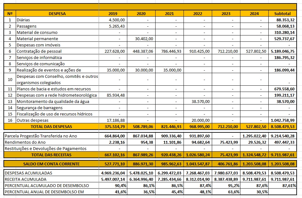 Tabela aplicação recursos 2024 AL