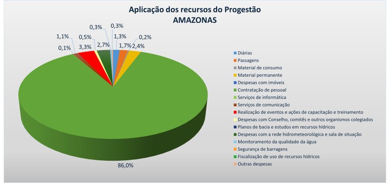 Gráfico aplicação recursos 2024 AM Gráfico aplicação recursos 2024 AM