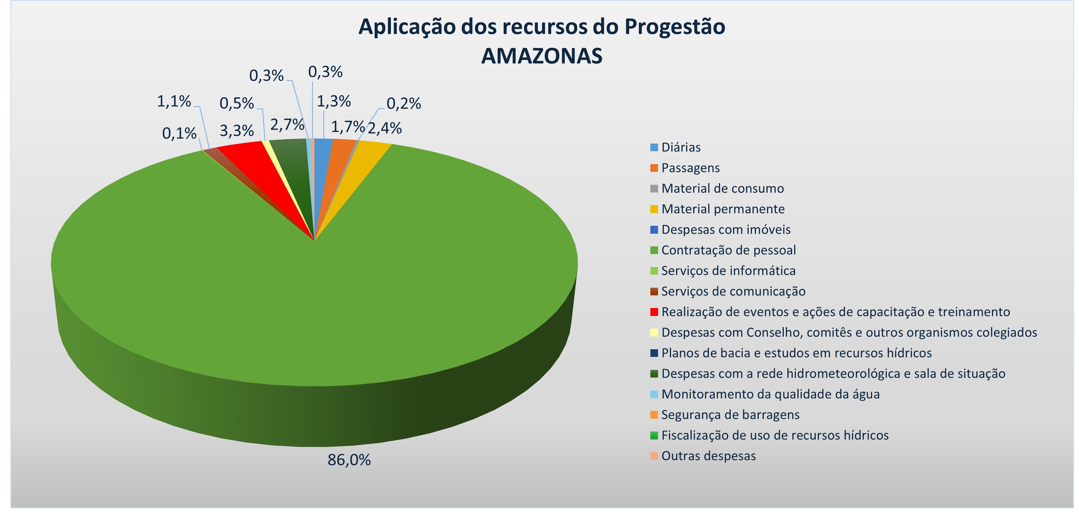 Gráfico aplicação recursos 2024 AM