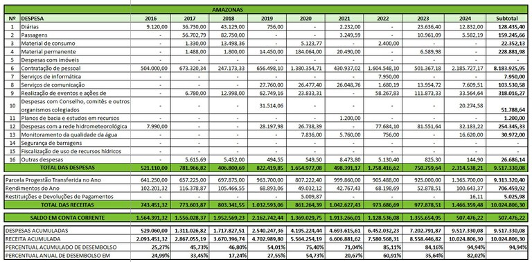 Tabela aplicação recursos 2024 AM Tabela aplicação recursos 2024 AM