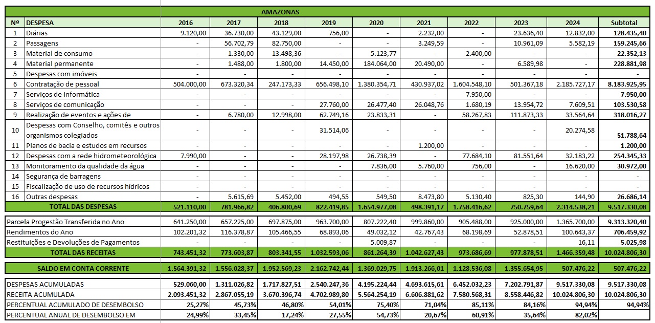 Tabela aplicação recursos 2024 AM