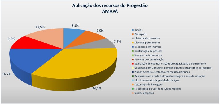 Gráfico aplicação recursos 2024 AP Gráfico aplicação recursos 2024 AP