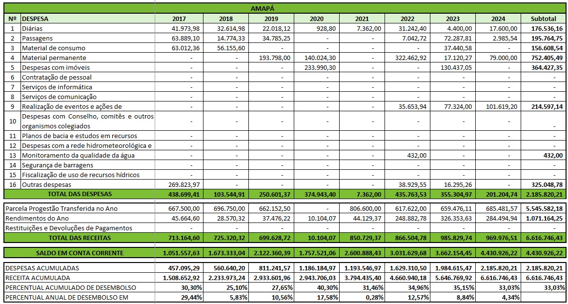 Tabela aplicação recursos 2024 AP