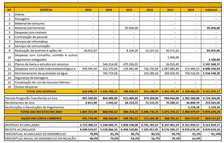 Tabela aplicação recursos 2024 BA Tabela aplicação recursos 2024 BA