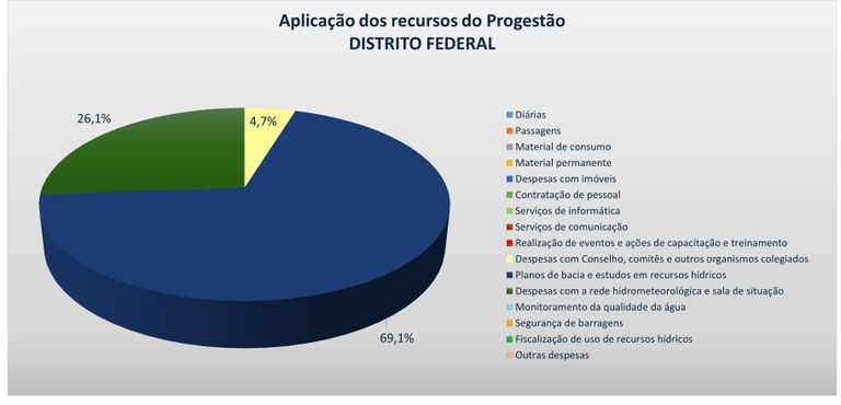 Gráfico aplicação recursos 2024 DF Gráfico aplicação recursos 2024 DF