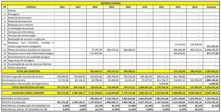 Tabela aplicação recursos 2024 DF Tabela aplicação recursos 2024 DF