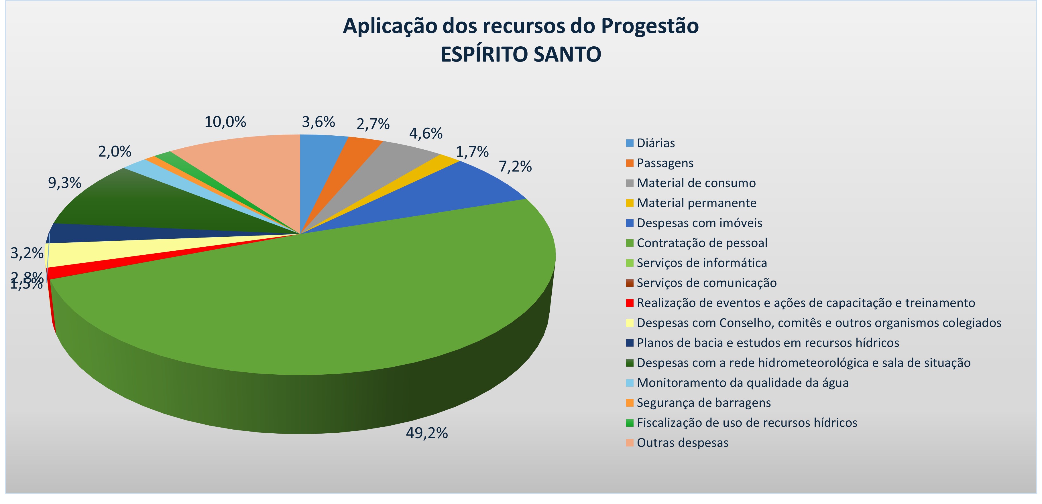 Gráfico aplicação recursos 2024 ES