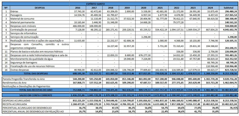 Tabela aplicação recursos 2024 ES Tabela aplicação recursos 2024 ES