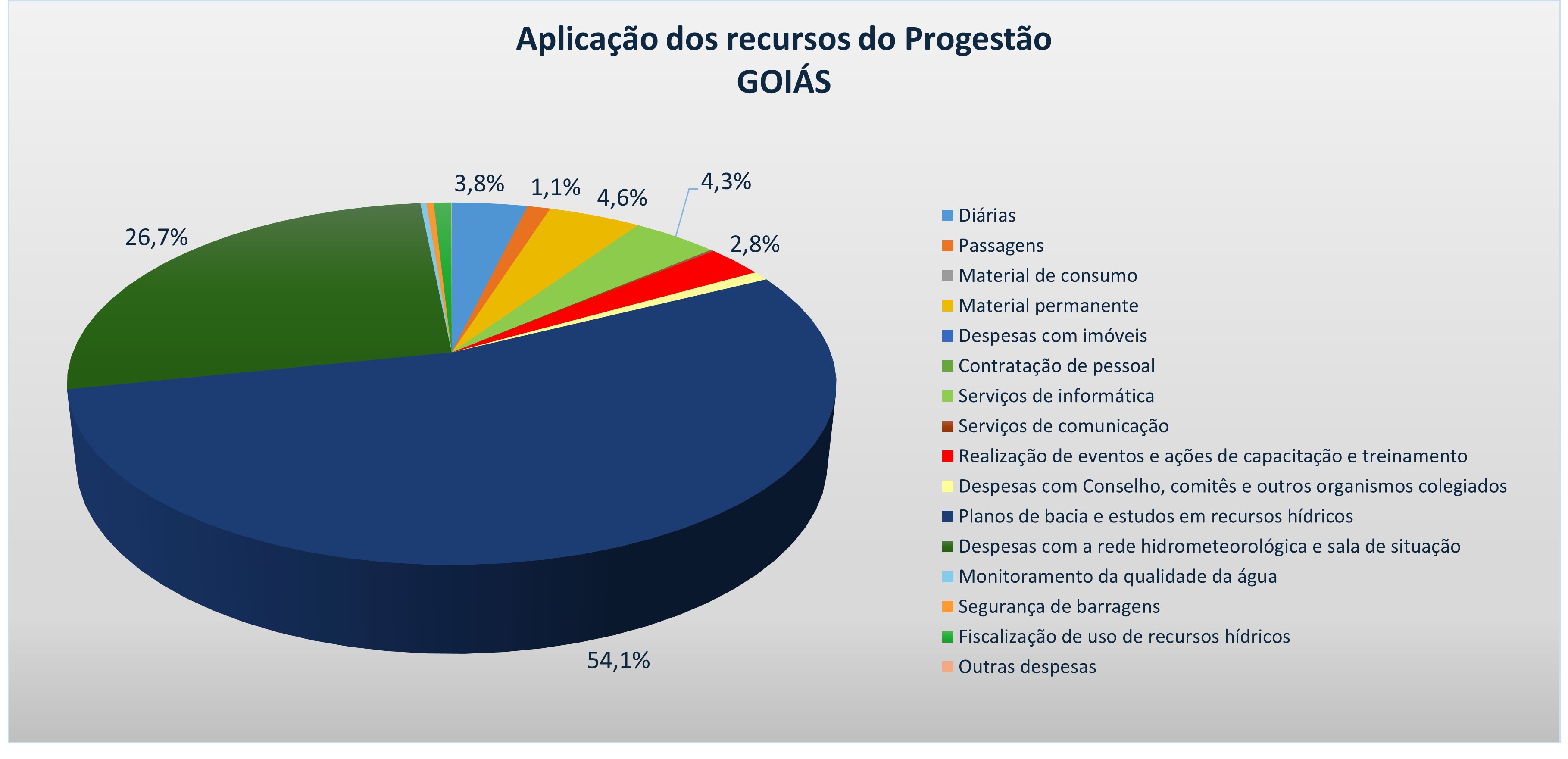 Gráfico aplicação recursos 2024 GO