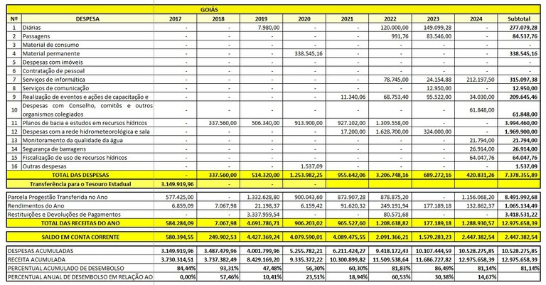 Tabela aplicação recursos 2024 GO Tabela aplicação recursos 2024 GO