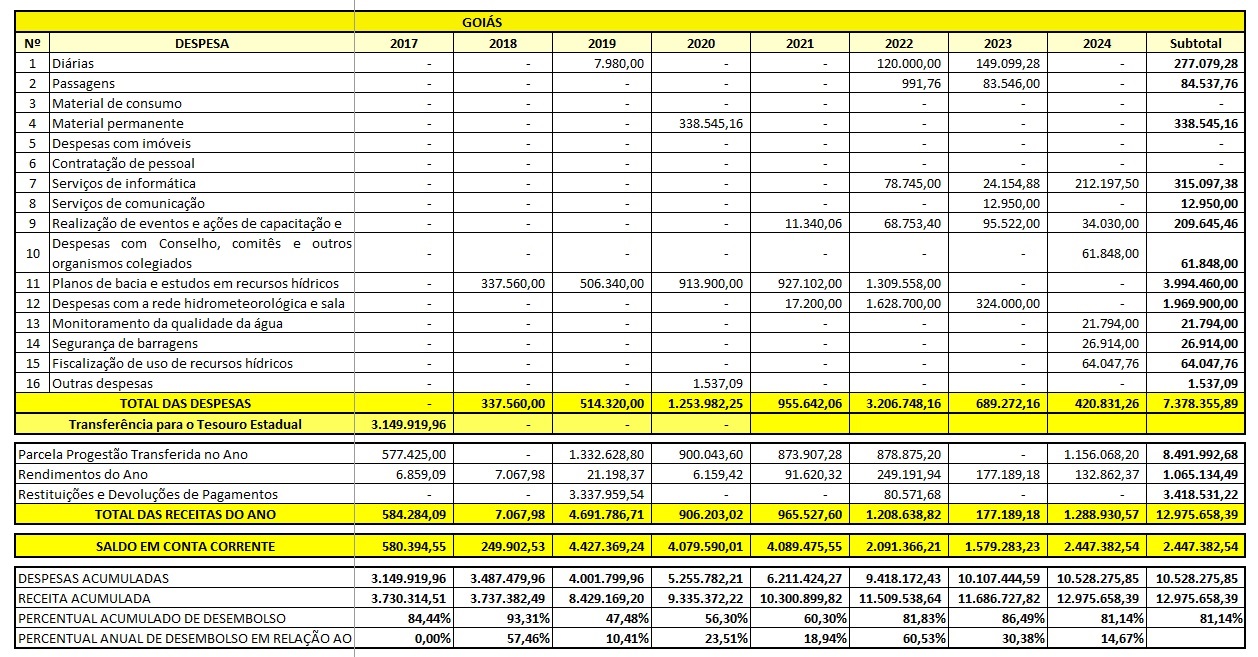 Tabela aplicação recursos 2024 GO