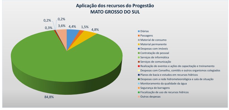 Gráfico aplicação recursos 2024 MS Gráfico aplicação recursos 2024 MS