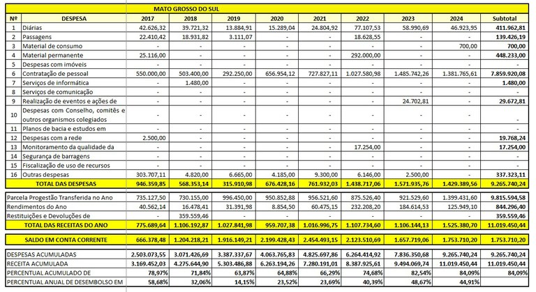 Tabela aplicação recursos 2024 MS Tabela aplicação recursos 2024 MS