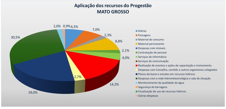 Gráfico aplicação recursos 2024 MT Gráfico aplicação recursos 2024 MT