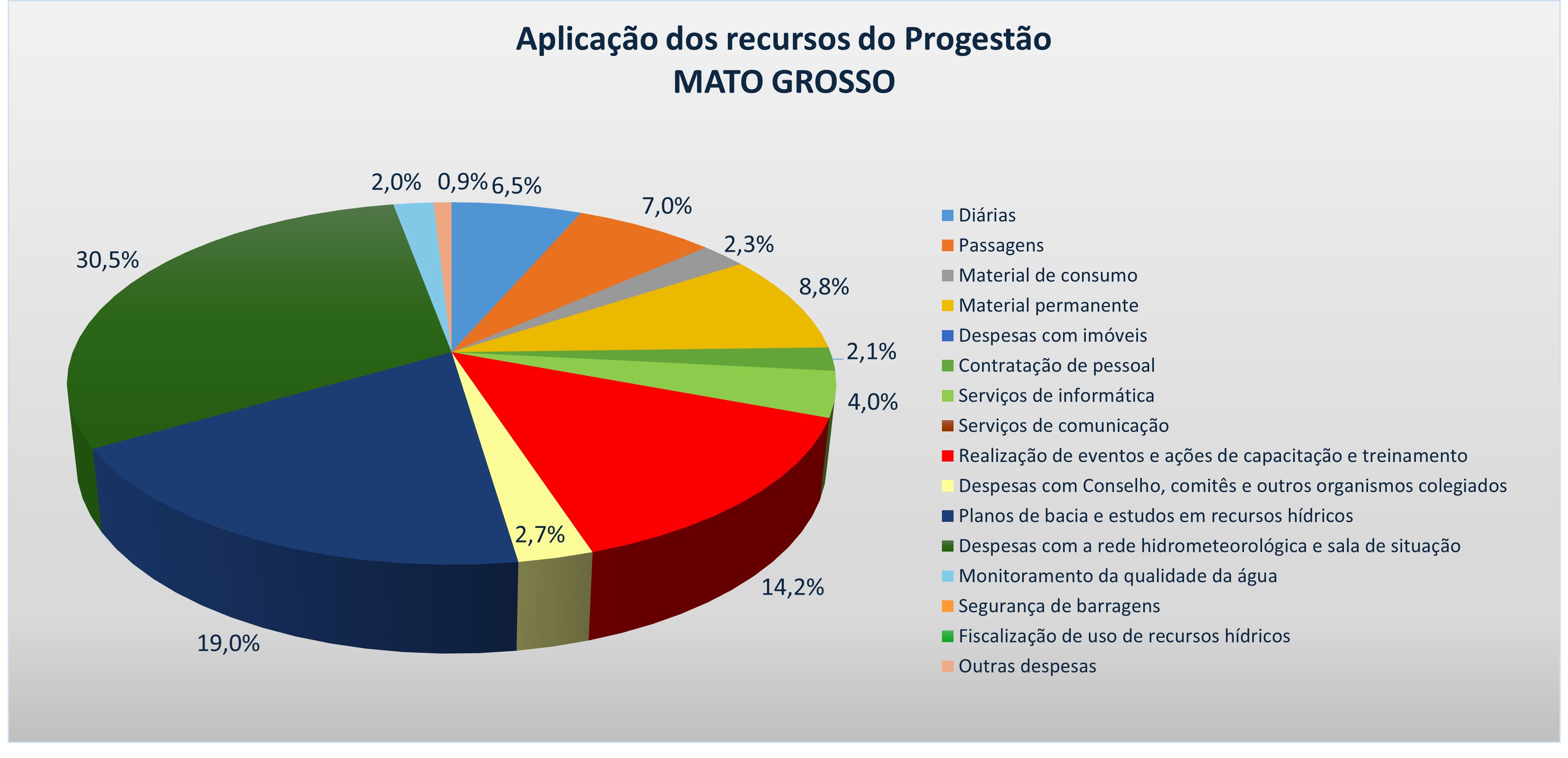 Gráfico aplicação recursos 2024 MT