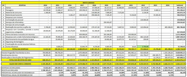 Tabela aplicação recursos 2024 MT Tabela aplicação recursos 2024 MT