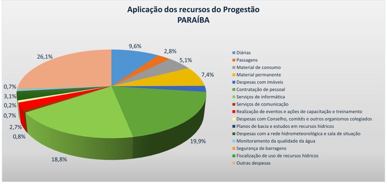 Gráfico aplicação recursos 2024 PB Gráfico aplicação recursos 2024 PB