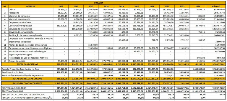 Tabela aplicação recursos 2024 PB Tabela aplicação recursos 2024 PB