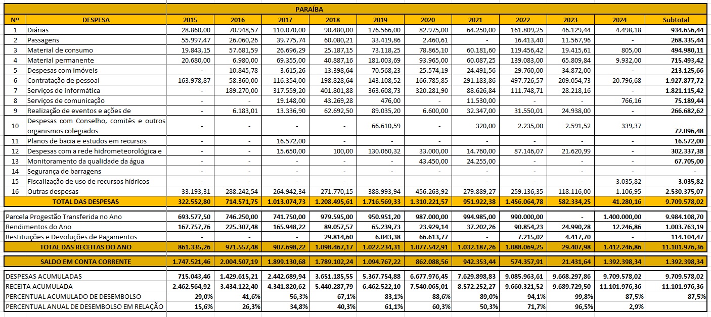Tabela aplicação recursos 2024 PB